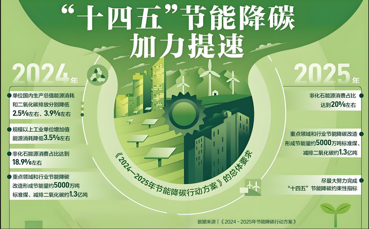 國務院印發《2024－2025年節能降碳行動方案》